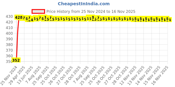 moglix.com RA Accessories Black Austin Racing Silencer Exhaust for TVS Fiero F2 ra accessories Price History Graph from 25 Nov 2024 to 16 Nov 2025