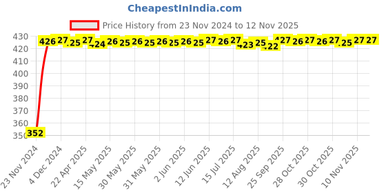 moglix.com RA Accessories Black Austin Racing Silencer Exhaust for TVS Fiero FX ra accessories Price History Graph from 23 Nov 2024 to 10 Nov 2025