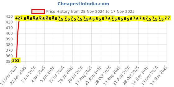 moglix.com RA Accessories Black Austin Racing Silencer Exhaust for TVS Flame 125 ra accessories Price History Graph from 28 Nov 2024 to 17 Nov 2025