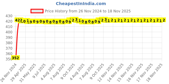 moglix.com RA Accessories Black Austin Racing Silencer Exhaust for TVS Star ra accessories Price History Graph from 26 Nov 2024 to 17 Nov 2025