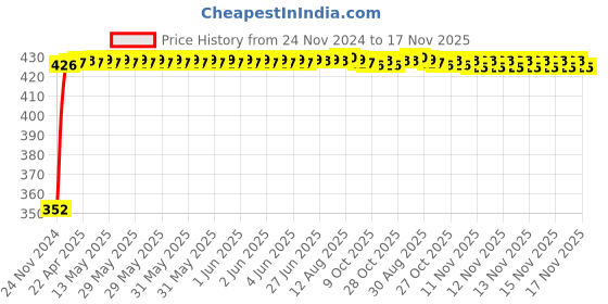 moglix.com RA Accessories Black Austin Racing Silencer Exhaust for TVS Star City 110 ra accessories Price History Graph from 24 Nov 2024 to 16 Nov 2025