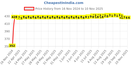 moglix.com RA Accessories Black Austin Racing Silencer Exhaust for TVS Star Sport ra accessories Price History Graph from 16 Nov 2024 to 9 Nov 2025