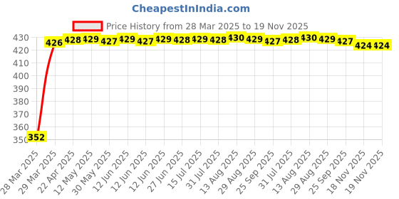 moglix.com RA Accessories Black Austin Racing Silencer Exhaust for Yamaha Alba 106 ra accessories Price History Graph from 28 Mar 2025 to 18 Nov 2025