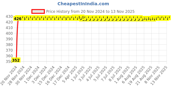 moglix.com RA Accessories Black Austin Racing Silencer Exhaust for Yamaha Enticer ra accessories Price History Graph from 20 Nov 2024 to 12 Nov 2025
