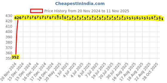 moglix.com RA Accessories Black Austin Racing Silencer Exhaust for Yamaha FZ 15 ra accessories Price History Graph from 20 Nov 2024 to 11 Nov 2025