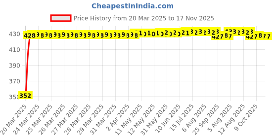 moglix.com RA Accessories Black Austin Racing Silencer Exhaust for Yamaha FZ 16 ra accessories Price History Graph from 20 Mar 2025 to 17 Nov 2025