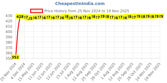 moglix.com RA Accessories Black Austin Racing Silencer Exhaust for Yamaha FZ S ra accessories Price History Graph from 25 Nov 2024 to 18 Nov 2025