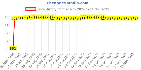 moglix.com RA Accessories Black Austin Racing Silencer Exhaust for Yamaha FZ S Ver 2.0 FI ra accessories Price History Graph from 20 Nov 2024 to 14 Nov 2025