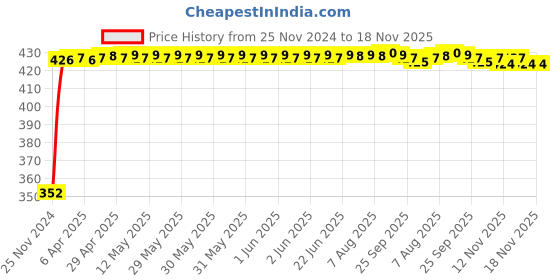 moglix.com RA Accessories Black Austin Racing Silencer Exhaust for Yamaha FZS ra accessories Price History Graph from 25 Nov 2024 to 18 Nov 2025