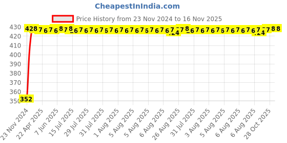 moglix.com RA Accessories Black Austin Racing Silencer Exhaust for Yamaha Gladiator DX ra accessories Price History Graph from 23 Nov 2024 to 16 Nov 2025
