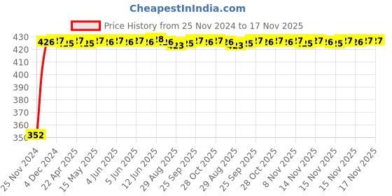 moglix.com RA Accessories Black Austin Racing Silencer Exhaust for Yamaha Gladiator SS ra accessories Price History Graph from 25 Nov 2024 to 17 Nov 2025