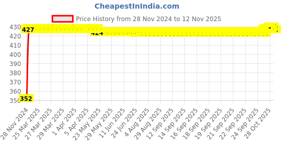 moglix.com RA Accessories Black Austin Racing Silencer Exhaust for Yamaha Libero LX ra accessories Price History Graph from 28 Nov 2024 to 12 Nov 2025