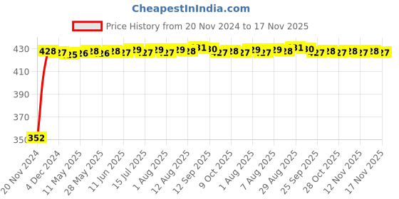 moglix.com RA Accessories Black Austin Racing Silencer Exhaust for Yamaha R15 ra accessories Price History Graph from 20 Nov 2024 to 17 Nov 2025