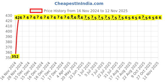 moglix.com RA Accessories Black Austin Racing Silencer Exhaust for Yamaha R15 New ra accessories Price History Graph from 16 Nov 2024 to 12 Nov 2025