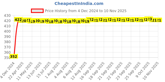 moglix.com RA Accessories Black Austin Racing Silencer Exhaust for Yamaha RX135 ra accessories Price History Graph from 4 Dec 2024 to 9 Nov 2025