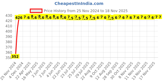 moglix.com RA Accessories Black Austin Racing Silencer Exhaust for Yamaha RXG ra accessories Price History Graph from 25 Nov 2024 to 17 Nov 2025
