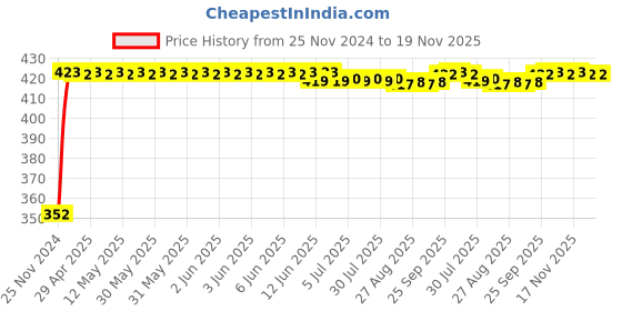 moglix.com RA Accessories Black Austin Racing Silencer Exhaust for Yamaha RXG 135 ra accessories Price History Graph from 25 Nov 2024 to 18 Nov 2025