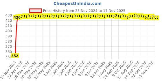 moglix.com RA Accessories Black Austin Racing Silencer Exhaust for Yamaha Saluto ra accessories Price History Graph from 25 Nov 2024 to 16 Nov 2025