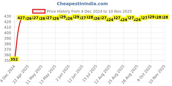 moglix.com RA Accessories Black Austin Racing Silencer Exhaust for Yamaha SS 125 ra accessories Price History Graph from 4 Dec 2024 to 10 Nov 2025