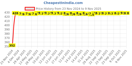 moglix.com RA Accessories Black Austin Racing Silencer Exhaust for Yamaha SZ RR Ver 2.0 ra accessories Price History Graph from 23 Nov 2024 to 9 Nov 2025