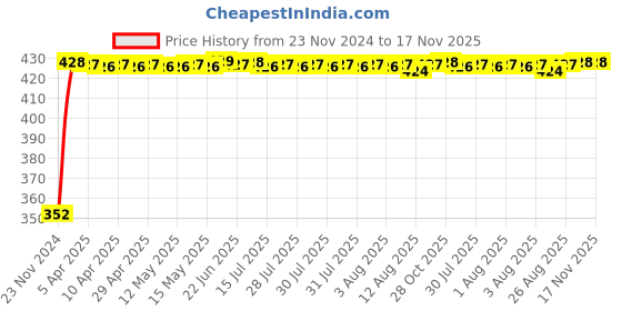 moglix.com RA Accessories Black Austin Racing Silencer Exhaust for Yamaha SZR ra accessories Price History Graph from 23 Nov 2024 to 17 Nov 2025