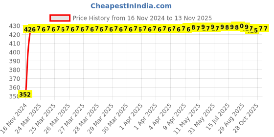 moglix.com RA Accessories Black Austin Racing Silencer Exhaust for Yamaha YZF R1 ra accessories Price History Graph from 16 Nov 2024 to 12 Nov 2025