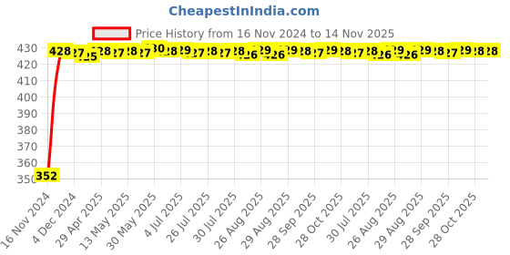 moglix.com RA Accessories Black Austin Racing Silencer Exhaust for Yamaha YZF-R1 ra accessories Price History Graph from 16 Nov 2024 to 13 Nov 2025