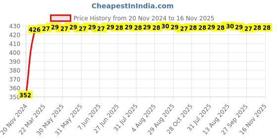 moglix.com RA Accessories Black Austin Racing Silencer Exhaust for Yamaha YZF-R15 ra accessories Price History Graph from 20 Nov 2024 to 16 Nov 2025