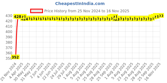 moglix.com RA Accessories Black Austin Racing Silencer Exhaust for Yamaha YZF R3 ra accessories Price History Graph from 25 Nov 2024 to 16 Nov 2025