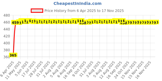 moglix.com RA Accessories Black CBR Silencer Exhaust for Bajaj Avenger 220 DTS-i ra accessories Price History Graph from 6 Apr 2025 to 16 Nov 2025