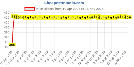 moglix.com RA Accessories Black CBR Silencer Exhaust for Bajaj Avenger 220 DTSi ra accessories Price History Graph from 10 Apr 2025 to 16 Nov 2025