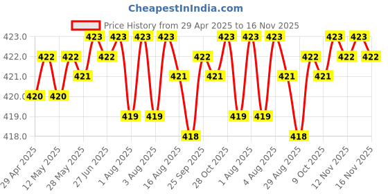 moglix.com RA Accessories Black CBR Silencer Exhaust for Bajaj BM125 ra accessories Price History Graph from 29 Apr 2025 to 16 Nov 2025
