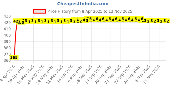 moglix.com RA Accessories Black CBR Silencer Exhaust for Bajaj Boxer ra accessories Price History Graph from 8 Apr 2025 to 12 Nov 2025