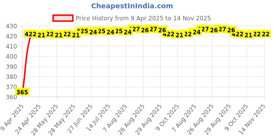 moglix.com RA Accessories Black CBR Silencer Exhaust for Bajaj Boxer AT ra accessories Price History Graph from 9 Apr 2025 to 14 Nov 2025