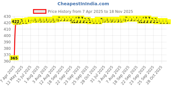 moglix.com RA Accessories Black CBR Silencer Exhaust for Bajaj Caliber ra accessories Price History Graph from 7 Apr 2025 to 17 Nov 2025