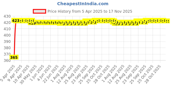 moglix.com RA Accessories Black CBR Silencer Exhaust for Bajaj Cruise 220 ra accessories Price History Graph from 5 Apr 2025 to 16 Nov 2025