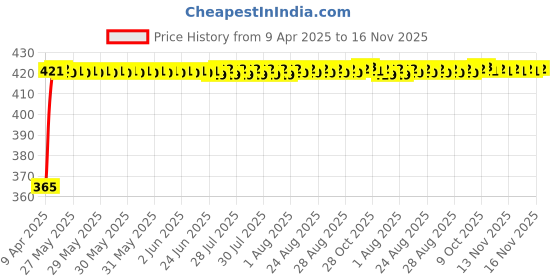moglix.com RA Accessories Black CBR Silencer Exhaust for Bajaj CT 100 ra accessories Price History Graph from 9 Apr 2025 to 16 Nov 2025