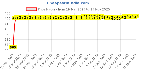 moglix.com RA Accessories Black CBR Silencer Exhaust for Bajaj CT100 ra accessories Price History Graph from 19 Mar 2025 to 12 Nov 2025