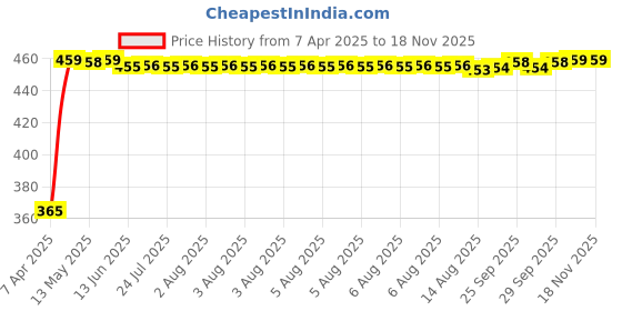 moglix.com RA Accessories Black CBR Silencer Exhaust for Bajaj Discover 100 4G ra accessories Price History Graph from 7 Apr 2025 to 16 Nov 2025