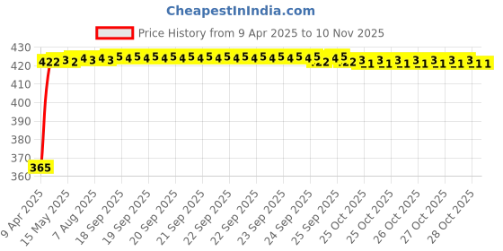 moglix.com RA Accessories Black CBR Silencer Exhaust for Bajaj Discover 100M ra accessories Price History Graph from 9 Apr 2025 to 9 Nov 2025