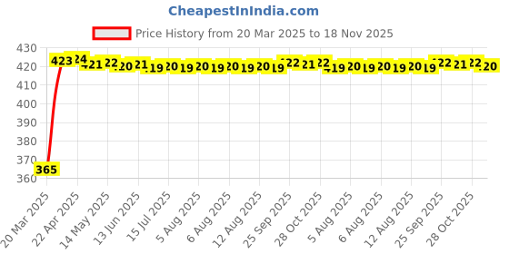 moglix.com RA Accessories Black CBR Silencer Exhaust for Bajaj Discover 125 ST ra accessories Price History Graph from 20 Mar 2025 to 18 Nov 2025
