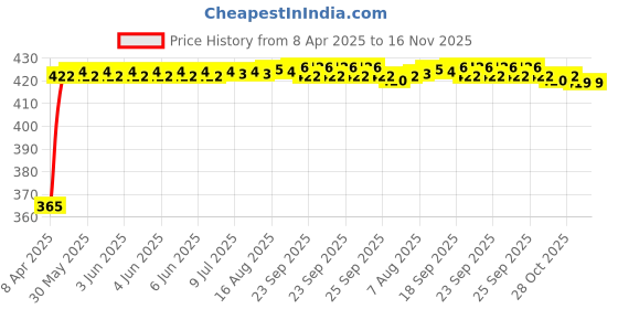 moglix.com RA Accessories Black CBR Silencer Exhaust for Bajaj Discover 125M ra accessories Price History Graph from 8 Apr 2025 to 15 Nov 2025