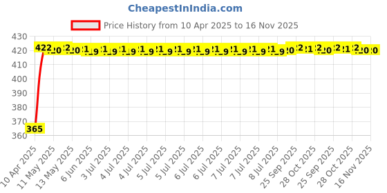 moglix.com RA Accessories Black CBR Silencer Exhaust for Bajaj Discover 125T ra accessories Price History Graph from 10 Apr 2025 to 16 Nov 2025
