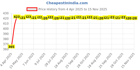 moglix.com RA Accessories Black CBR Silencer Exhaust for Bajaj Discover 150F ra accessories Price History Graph from 4 Apr 2025 to 15 Nov 2025