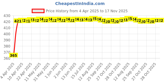 moglix.com RA Accessories Black CBR Silencer Exhaust for Bajaj Discover 150S ra accessories Price History Graph from 4 Apr 2025 to 17 Nov 2025