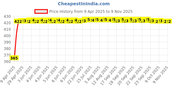 moglix.com RA Accessories Black CBR Silencer Exhaust for Bajaj DTS-Si ra accessories Price History Graph from 9 Apr 2025 to 9 Nov 2025