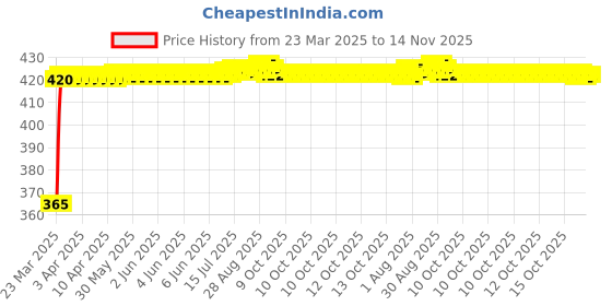 moglix.com RA Accessories Black CBR Silencer Exhaust for Bajaj Platina ra accessories Price History Graph from 23 Mar 2025 to 14 Nov 2025