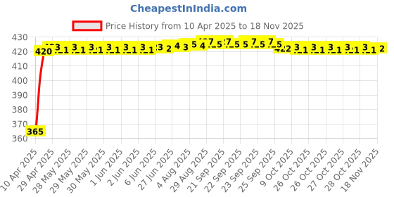 moglix.com RA Accessories Black CBR Silencer Exhaust for Bajaj Platina 100 ra accessories Price History Graph from 10 Apr 2025 to 17 Nov 2025