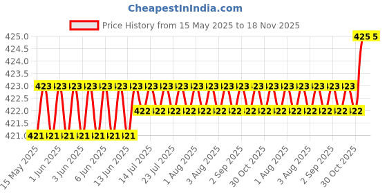 moglix.com RA Accessories Black CBR Silencer Exhaust for Bajaj Platina 125 ra accessories Price History Graph from 15 May 2025 to 17 Nov 2025