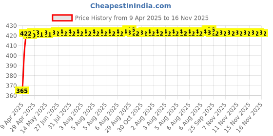 moglix.com RA Accessories Black CBR Silencer Exhaust for Bajaj Pulsar 125 ra accessories Price History Graph from 9 Apr 2025 to 15 Nov 2025